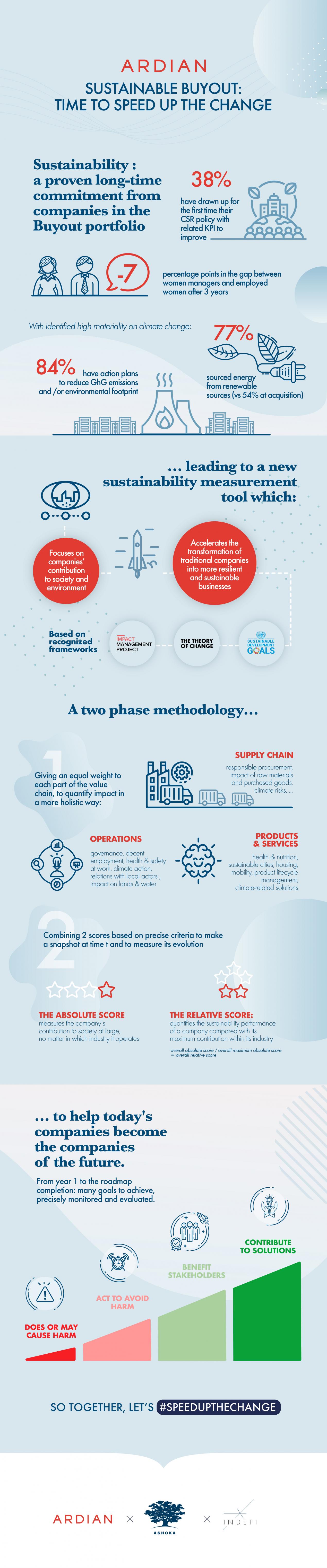 Sustainable buyout Infographic